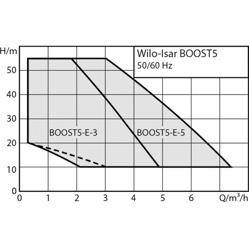AutoBoost | Power-Pumpeneinheit zur Erhöhung des Wasserdrucks